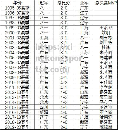 CBA总决赛时间表曝光，总冠军争夺战将持续多久？