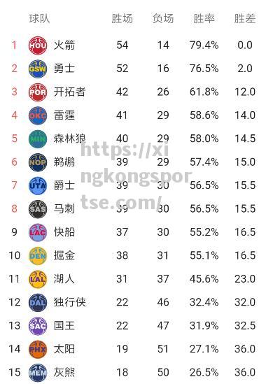 火箭击败爵士，登顶西部排行榜