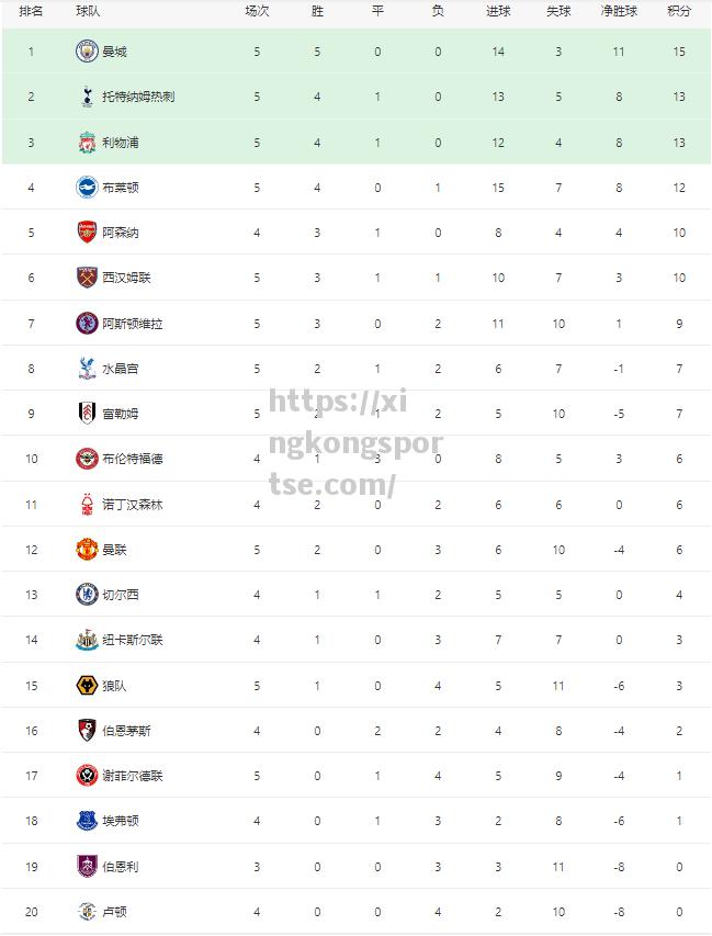 曼联逆转切尔西，积分榜上占据领先位置